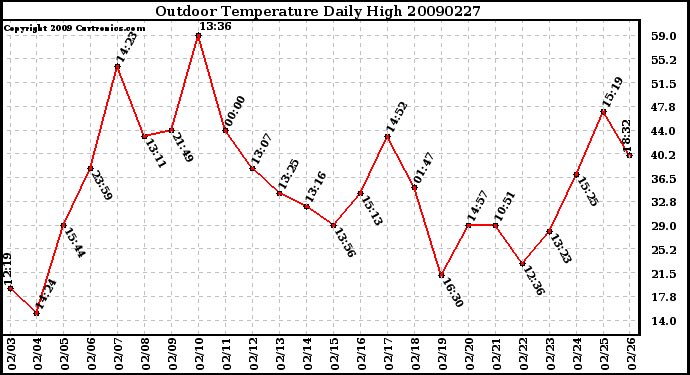 Milwaukee Weather Outdoor Temperature Daily High