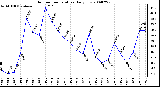 Milwaukee Weather Outdoor Temperature Daily Low