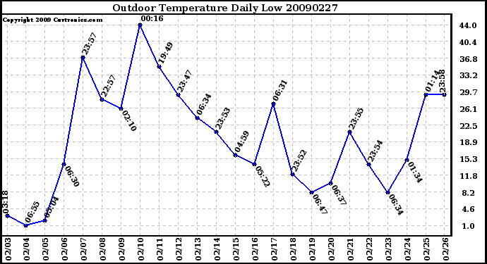 Milwaukee Weather Outdoor Temperature Daily Low