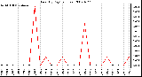 Milwaukee Weather Rain (By Day) (inches)