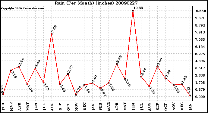 Milwaukee Weather Rain (Per Month) (inches)