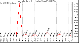 Milwaukee Weather Rain Rate Daily High (Inches/Hour)