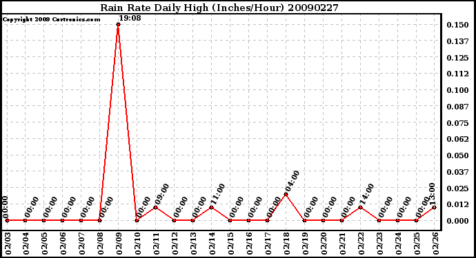 Milwaukee Weather Rain Rate Daily High (Inches/Hour)