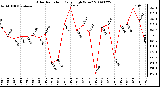 Milwaukee Weather Solar Radiation Daily High W/m2