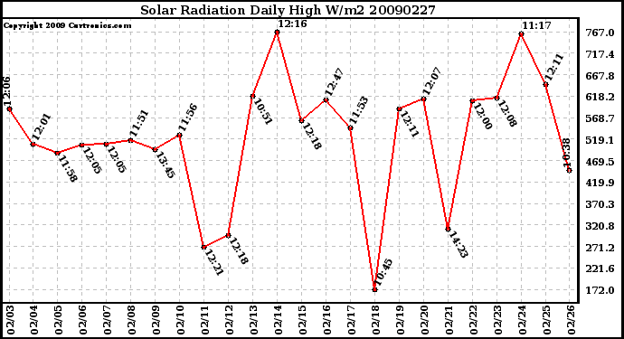 Milwaukee Weather Solar Radiation Daily High W/m2