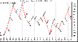 Milwaukee Weather THSW Index Daily High (F)