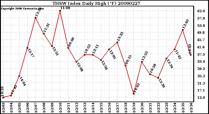 Milwaukee Weather THSW Index Daily High (F)