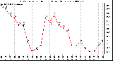 Milwaukee Weather THSW Index per Hour (F) (Last 24 Hours)