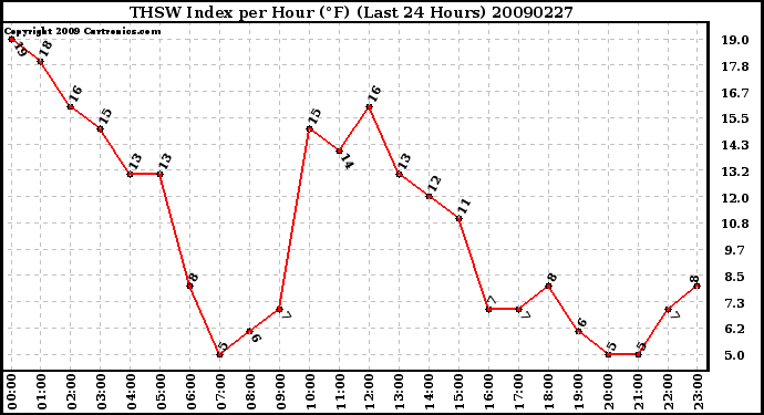 Milwaukee Weather THSW Index per Hour (F) (Last 24 Hours)