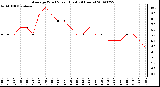 Milwaukee Weather Average Wind Speed (Last 24 Hours)