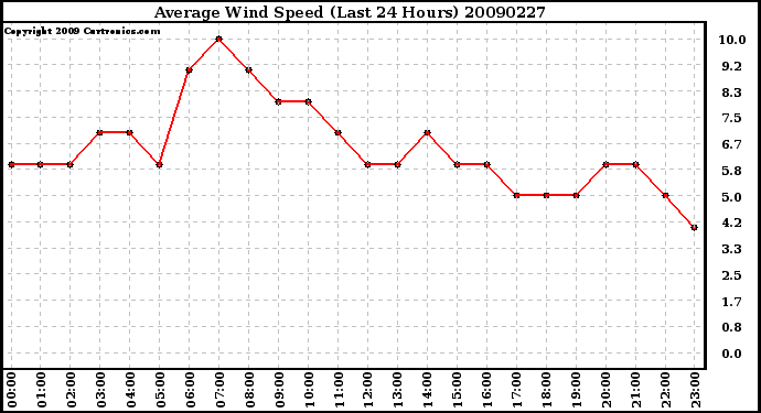 Milwaukee Weather Average Wind Speed (Last 24 Hours)