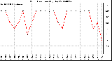 Milwaukee Weather Wind Direction (By Day)