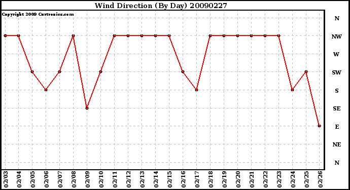 Milwaukee Weather Wind Direction (By Day)