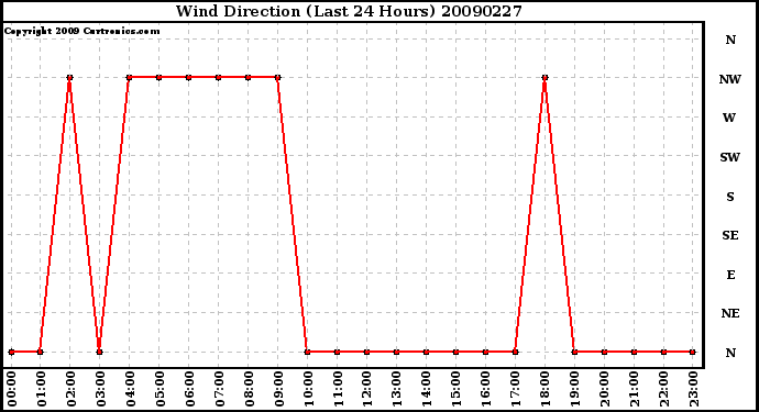 Milwaukee Weather Wind Direction (Last 24 Hours)