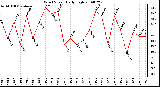 Milwaukee Weather Wind Speed Daily High