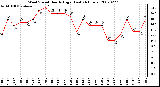 Milwaukee Weather Wind Speed Hourly High (Last 24 Hours)