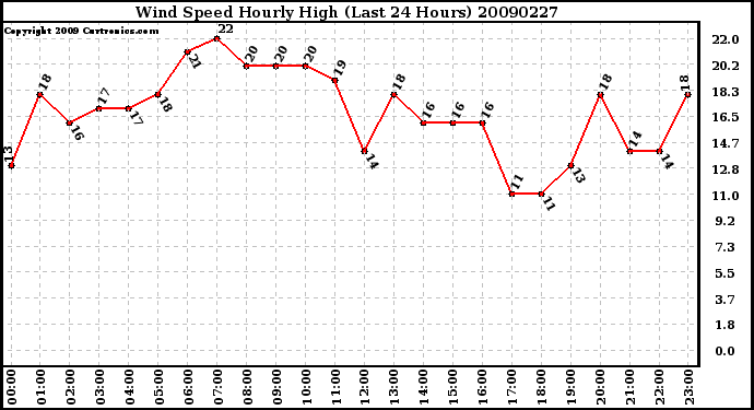 Milwaukee Weather Wind Speed Hourly High (Last 24 Hours)