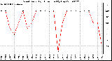 Milwaukee Weather Wind Daily High Direction (By Day)