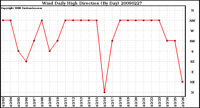 Milwaukee Weather Wind Daily High Direction (By Day)