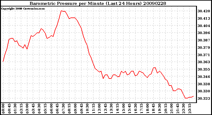 Milwaukee Weather Barometric Pressure per Minute (Last 24 Hours)