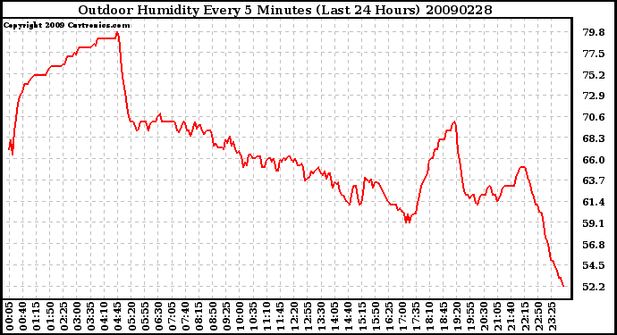 Milwaukee Weather Outdoor Humidity Every 5 Minutes (Last 24 Hours)