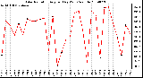 Milwaukee Weather Solar Radiation Avg per Day W/m2/minute