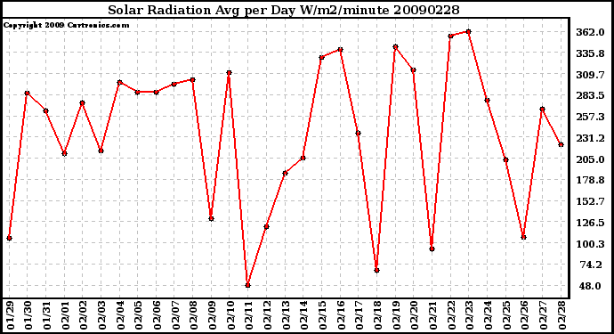 Milwaukee Weather Solar Radiation Avg per Day W/m2/minute