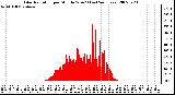 Milwaukee Weather Solar Radiation per Minute W/m2 (Last 24 Hours)