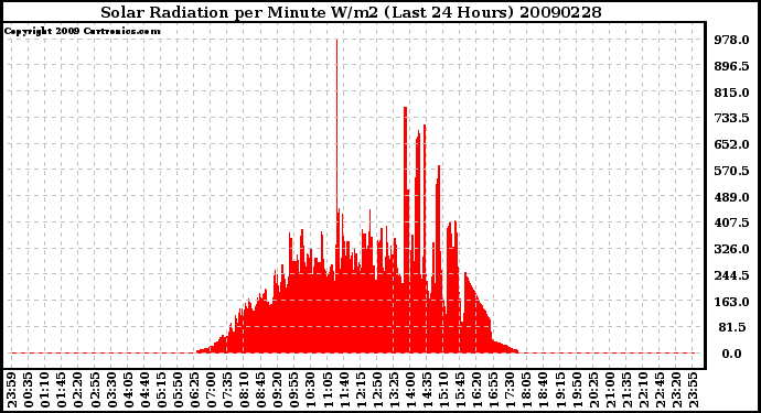 Milwaukee Weather Solar Radiation per Minute W/m2 (Last 24 Hours)