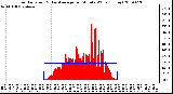 Milwaukee Weather Solar Radiation & Day Average per Minute W/m2 (Today)