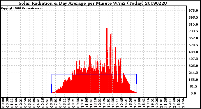 Milwaukee Weather Solar Radiation & Day Average per Minute W/m2 (Today)