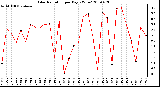 Milwaukee Weather Solar Radiation per Day KW/m2