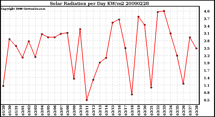 Milwaukee Weather Solar Radiation per Day KW/m2