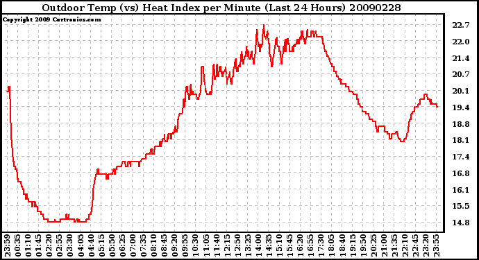 Milwaukee Weather Outdoor Temp (vs) Heat Index per Minute (Last 24 Hours)