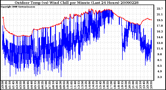 Milwaukee Weather Outdoor Temp (vs) Wind Chill per Minute (Last 24 Hours)