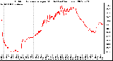 Milwaukee Weather Outdoor Temperature per Minute (Last 24 Hours)