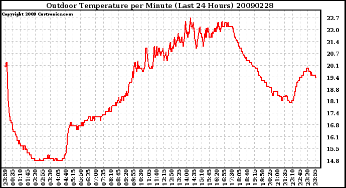 Milwaukee Weather Outdoor Temperature per Minute (Last 24 Hours)