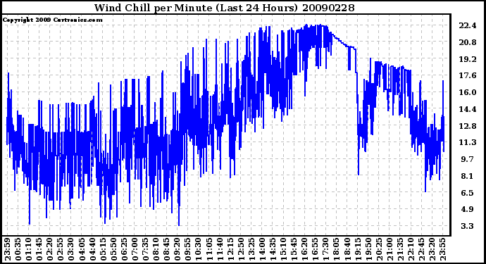 Milwaukee Weather Wind Chill per Minute (Last 24 Hours)