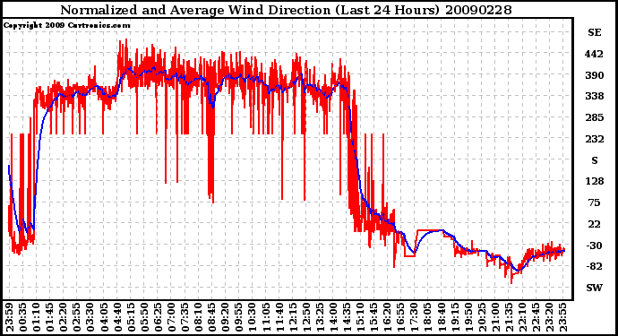 Milwaukee Weather Normalized and Average Wind Direction (Last 24 Hours)