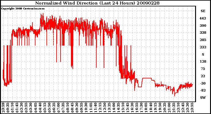 Milwaukee Weather Normalized Wind Direction (Last 24 Hours)