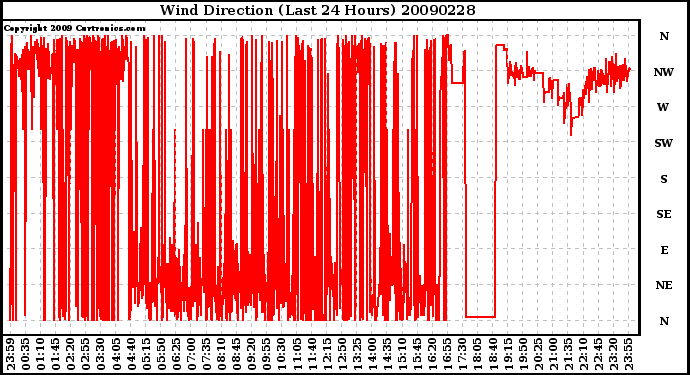 Milwaukee Weather Wind Direction (Last 24 Hours)