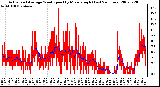 Milwaukee Weather Actual and Average Wind Speed by Minute mph (Last 24 Hours)