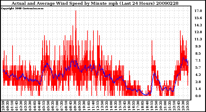 Milwaukee Weather Actual and Average Wind Speed by Minute mph (Last 24 Hours)