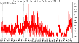 Milwaukee Weather Wind Speed by Minute mph (Last 24 Hours)