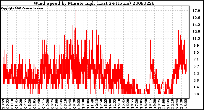 Milwaukee Weather Wind Speed by Minute mph (Last 24 Hours)