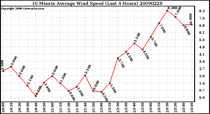 Milwaukee Weather 10 Minute Average Wind Speed (Last 4 Hours)