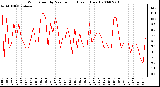 Milwaukee Weather Wind Speed by Minute mph (Last 1 Hour)