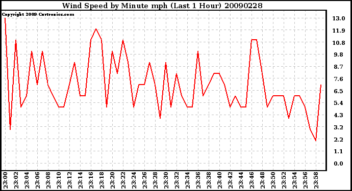 Milwaukee Weather Wind Speed by Minute mph (Last 1 Hour)