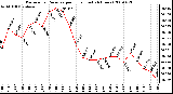 Milwaukee Weather Barometric Pressure per Hour (Last 24 Hours)