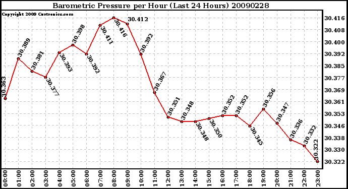 Milwaukee Weather Barometric Pressure per Hour (Last 24 Hours)